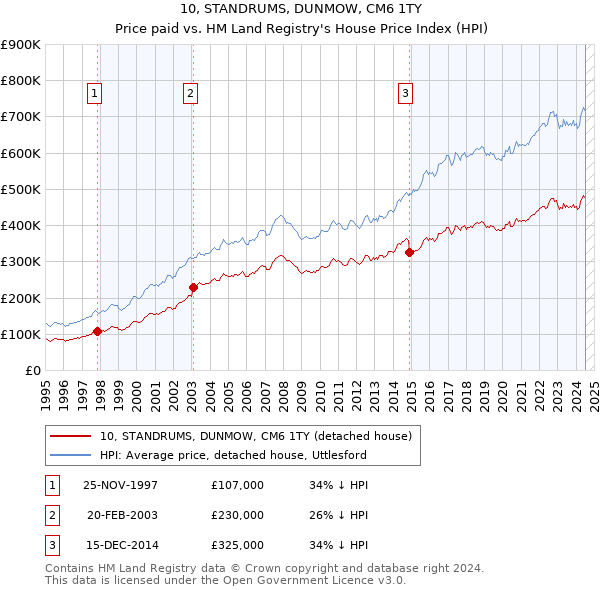 10, STANDRUMS, DUNMOW, CM6 1TY: Price paid vs HM Land Registry's House Price Index