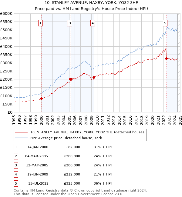 10, STANLEY AVENUE, HAXBY, YORK, YO32 3HE: Price paid vs HM Land Registry's House Price Index