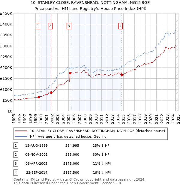 10, STANLEY CLOSE, RAVENSHEAD, NOTTINGHAM, NG15 9GE: Price paid vs HM Land Registry's House Price Index