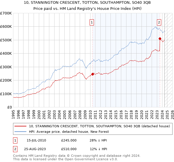 10, STANNINGTON CRESCENT, TOTTON, SOUTHAMPTON, SO40 3QB: Price paid vs HM Land Registry's House Price Index