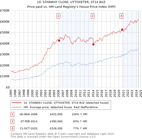 10, STANWAY CLOSE, UTTOXETER, ST14 8UZ: Price paid vs HM Land Registry's House Price Index