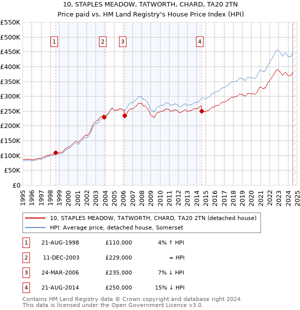 10, STAPLES MEADOW, TATWORTH, CHARD, TA20 2TN: Price paid vs HM Land Registry's House Price Index