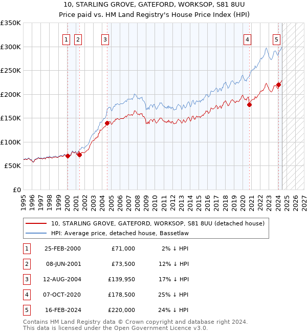 10, STARLING GROVE, GATEFORD, WORKSOP, S81 8UU: Price paid vs HM Land Registry's House Price Index