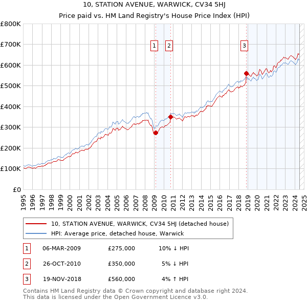 10, STATION AVENUE, WARWICK, CV34 5HJ: Price paid vs HM Land Registry's House Price Index