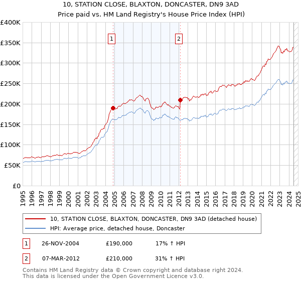 10, STATION CLOSE, BLAXTON, DONCASTER, DN9 3AD: Price paid vs HM Land Registry's House Price Index