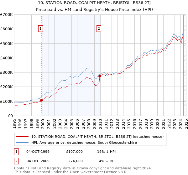 10, STATION ROAD, COALPIT HEATH, BRISTOL, BS36 2TJ: Price paid vs HM Land Registry's House Price Index