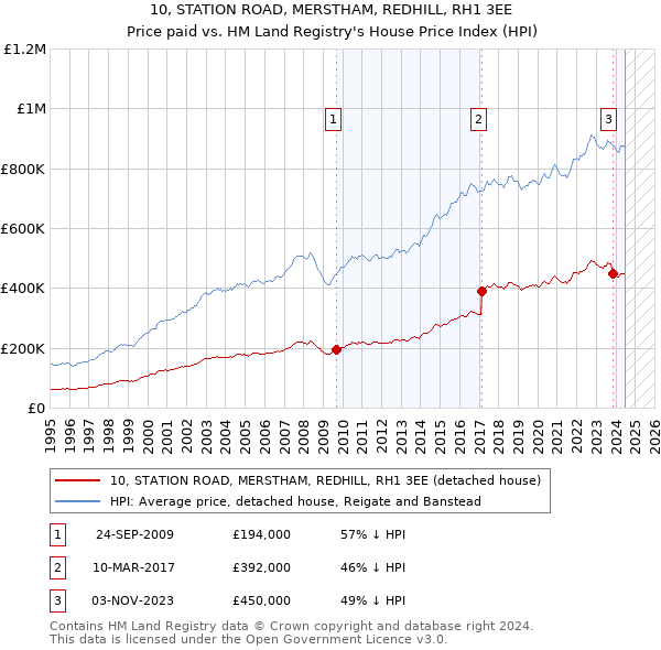 10, STATION ROAD, MERSTHAM, REDHILL, RH1 3EE: Price paid vs HM Land Registry's House Price Index