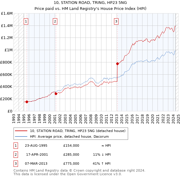 10, STATION ROAD, TRING, HP23 5NG: Price paid vs HM Land Registry's House Price Index