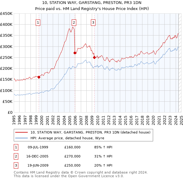 10, STATION WAY, GARSTANG, PRESTON, PR3 1DN: Price paid vs HM Land Registry's House Price Index