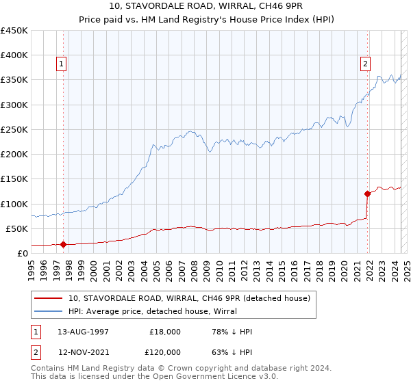 10, STAVORDALE ROAD, WIRRAL, CH46 9PR: Price paid vs HM Land Registry's House Price Index