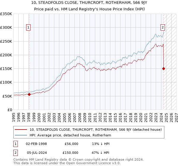 10, STEADFOLDS CLOSE, THURCROFT, ROTHERHAM, S66 9JY: Price paid vs HM Land Registry's House Price Index