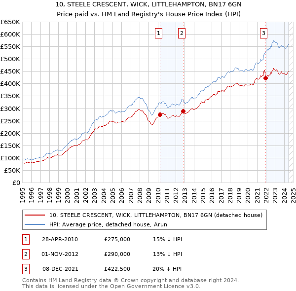 10, STEELE CRESCENT, WICK, LITTLEHAMPTON, BN17 6GN: Price paid vs HM Land Registry's House Price Index