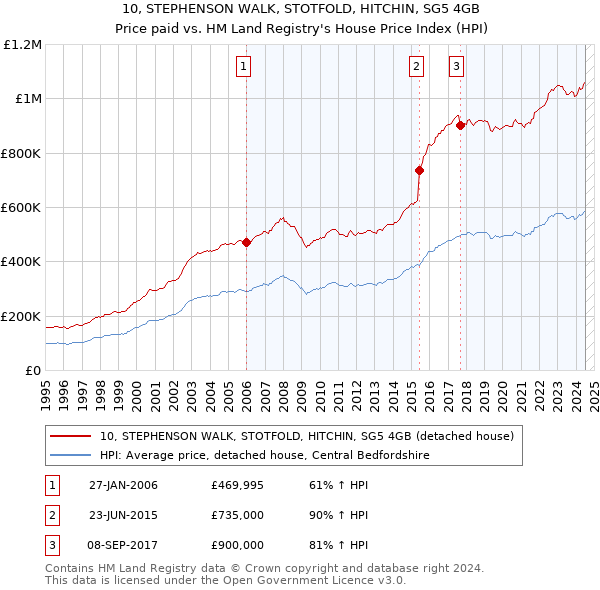 10, STEPHENSON WALK, STOTFOLD, HITCHIN, SG5 4GB: Price paid vs HM Land Registry's House Price Index