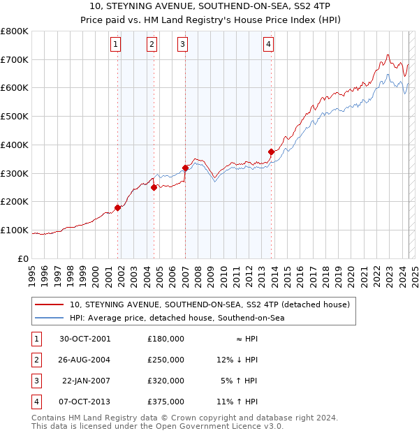 10, STEYNING AVENUE, SOUTHEND-ON-SEA, SS2 4TP: Price paid vs HM Land Registry's House Price Index