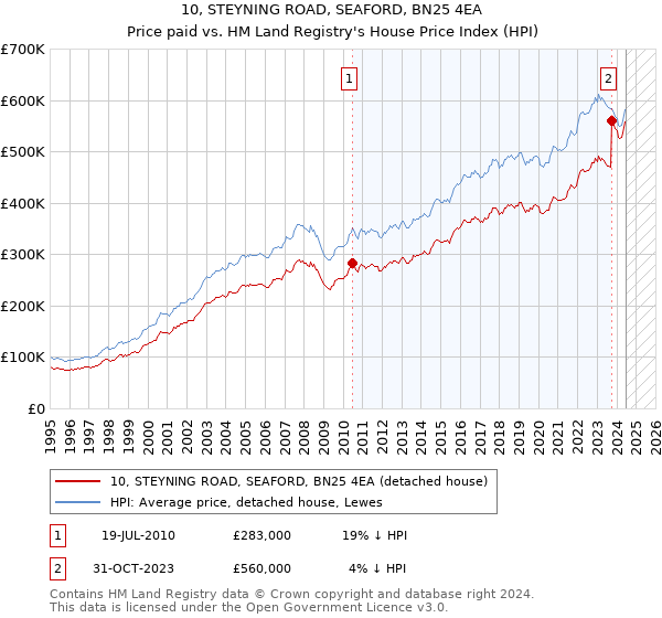 10, STEYNING ROAD, SEAFORD, BN25 4EA: Price paid vs HM Land Registry's House Price Index