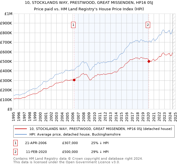 10, STOCKLANDS WAY, PRESTWOOD, GREAT MISSENDEN, HP16 0SJ: Price paid vs HM Land Registry's House Price Index