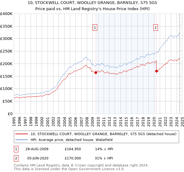 10, STOCKWELL COURT, WOOLLEY GRANGE, BARNSLEY, S75 5GS: Price paid vs HM Land Registry's House Price Index