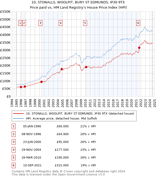 10, STONALLS, WOOLPIT, BURY ST EDMUNDS, IP30 9TX: Price paid vs HM Land Registry's House Price Index