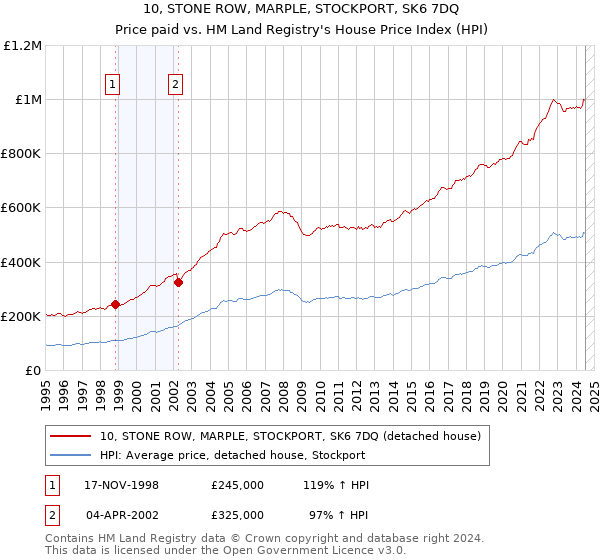 10, STONE ROW, MARPLE, STOCKPORT, SK6 7DQ: Price paid vs HM Land Registry's House Price Index