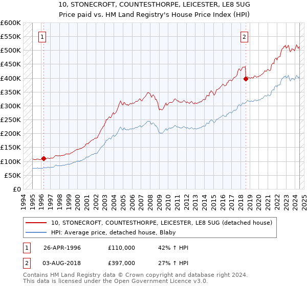 10, STONECROFT, COUNTESTHORPE, LEICESTER, LE8 5UG: Price paid vs HM Land Registry's House Price Index