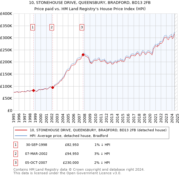 10, STONEHOUSE DRIVE, QUEENSBURY, BRADFORD, BD13 2FB: Price paid vs HM Land Registry's House Price Index