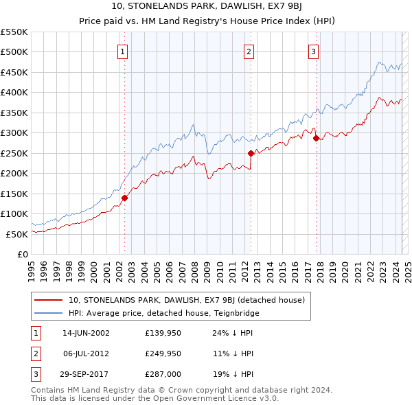 10, STONELANDS PARK, DAWLISH, EX7 9BJ: Price paid vs HM Land Registry's House Price Index