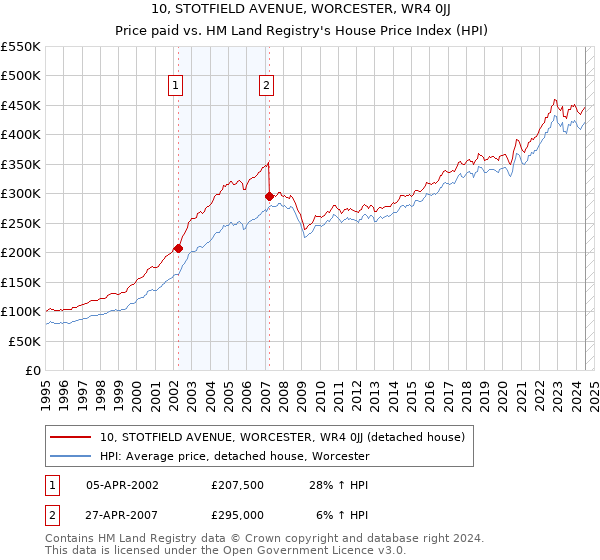 10, STOTFIELD AVENUE, WORCESTER, WR4 0JJ: Price paid vs HM Land Registry's House Price Index