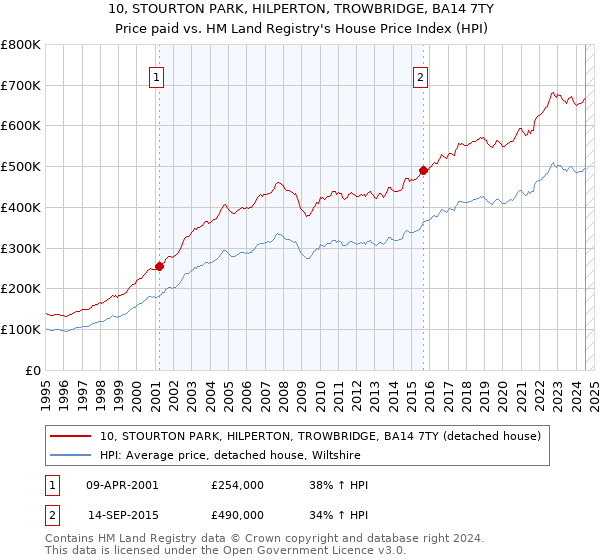 10, STOURTON PARK, HILPERTON, TROWBRIDGE, BA14 7TY: Price paid vs HM Land Registry's House Price Index