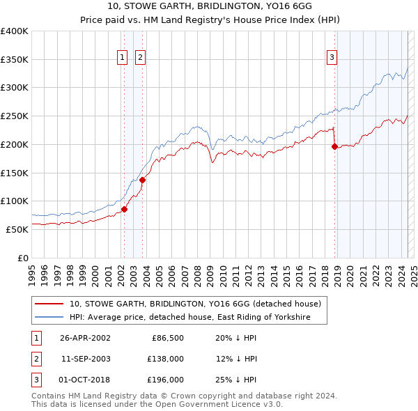 10, STOWE GARTH, BRIDLINGTON, YO16 6GG: Price paid vs HM Land Registry's House Price Index