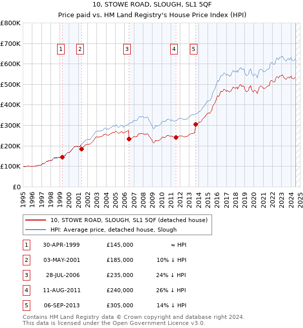 10, STOWE ROAD, SLOUGH, SL1 5QF: Price paid vs HM Land Registry's House Price Index