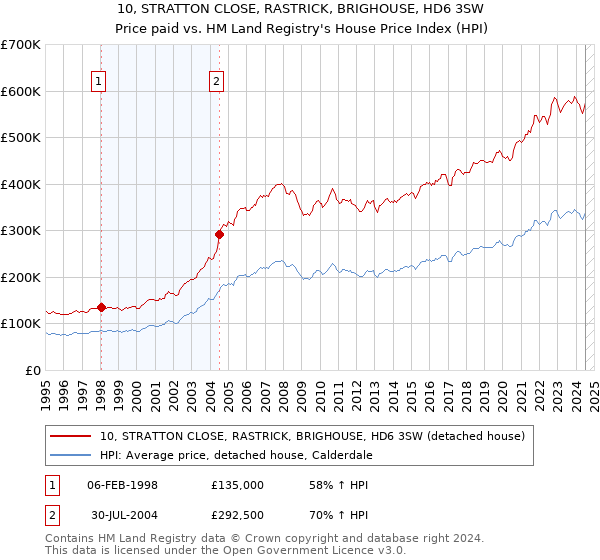 10, STRATTON CLOSE, RASTRICK, BRIGHOUSE, HD6 3SW: Price paid vs HM Land Registry's House Price Index