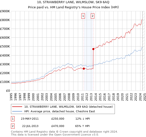 10, STRAWBERRY LANE, WILMSLOW, SK9 6AQ: Price paid vs HM Land Registry's House Price Index