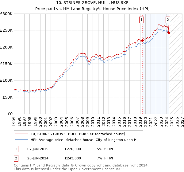 10, STRINES GROVE, HULL, HU8 9XF: Price paid vs HM Land Registry's House Price Index