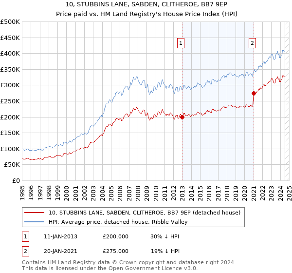 10, STUBBINS LANE, SABDEN, CLITHEROE, BB7 9EP: Price paid vs HM Land Registry's House Price Index