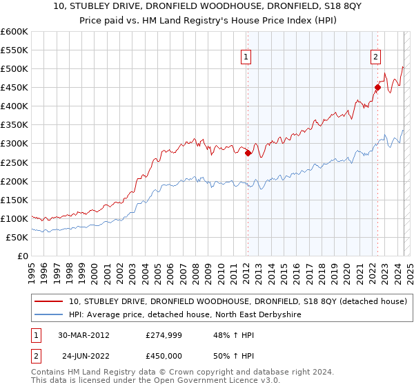 10, STUBLEY DRIVE, DRONFIELD WOODHOUSE, DRONFIELD, S18 8QY: Price paid vs HM Land Registry's House Price Index