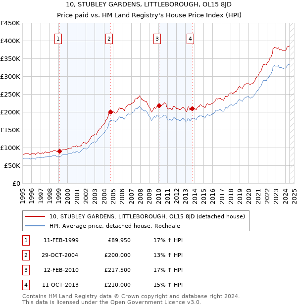 10, STUBLEY GARDENS, LITTLEBOROUGH, OL15 8JD: Price paid vs HM Land Registry's House Price Index