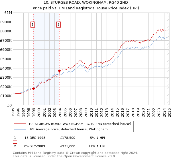 10, STURGES ROAD, WOKINGHAM, RG40 2HD: Price paid vs HM Land Registry's House Price Index