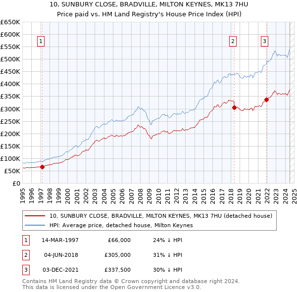 10, SUNBURY CLOSE, BRADVILLE, MILTON KEYNES, MK13 7HU: Price paid vs HM Land Registry's House Price Index