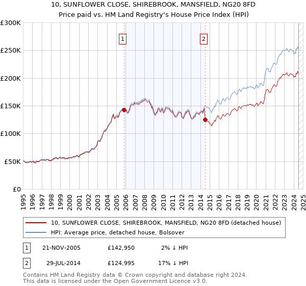 10, SUNFLOWER CLOSE, SHIREBROOK, MANSFIELD, NG20 8FD: Price paid vs HM Land Registry's House Price Index