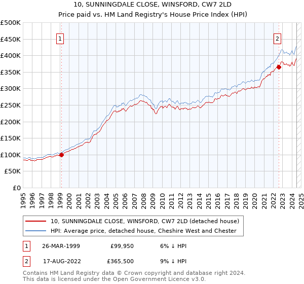 10, SUNNINGDALE CLOSE, WINSFORD, CW7 2LD: Price paid vs HM Land Registry's House Price Index