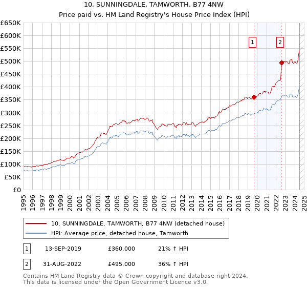 10, SUNNINGDALE, TAMWORTH, B77 4NW: Price paid vs HM Land Registry's House Price Index