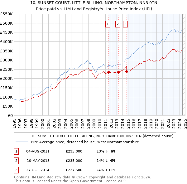 10, SUNSET COURT, LITTLE BILLING, NORTHAMPTON, NN3 9TN: Price paid vs HM Land Registry's House Price Index