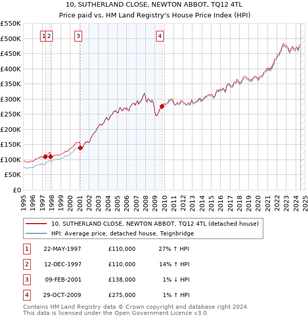 10, SUTHERLAND CLOSE, NEWTON ABBOT, TQ12 4TL: Price paid vs HM Land Registry's House Price Index