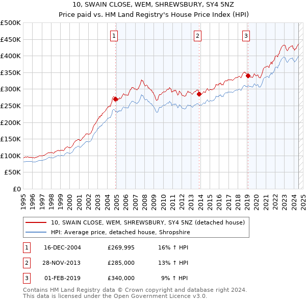 10, SWAIN CLOSE, WEM, SHREWSBURY, SY4 5NZ: Price paid vs HM Land Registry's House Price Index