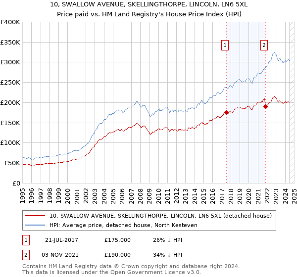 10, SWALLOW AVENUE, SKELLINGTHORPE, LINCOLN, LN6 5XL: Price paid vs HM Land Registry's House Price Index