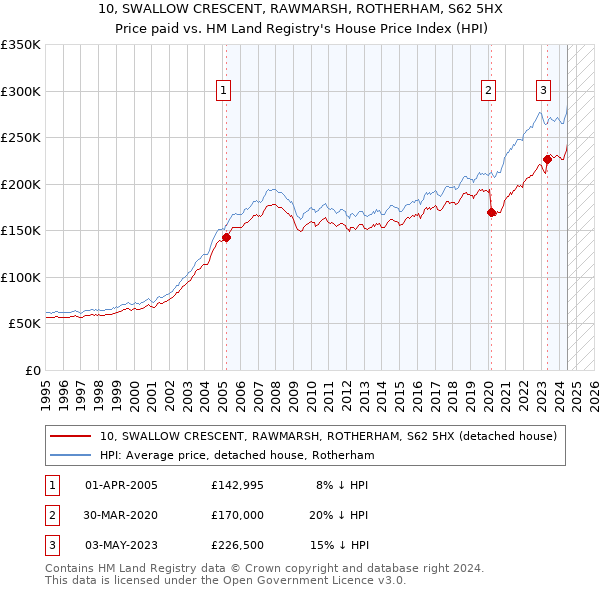 10, SWALLOW CRESCENT, RAWMARSH, ROTHERHAM, S62 5HX: Price paid vs HM Land Registry's House Price Index