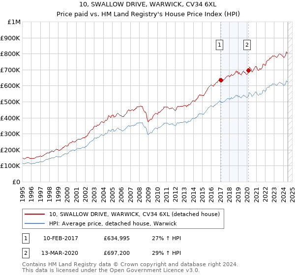 10, SWALLOW DRIVE, WARWICK, CV34 6XL: Price paid vs HM Land Registry's House Price Index