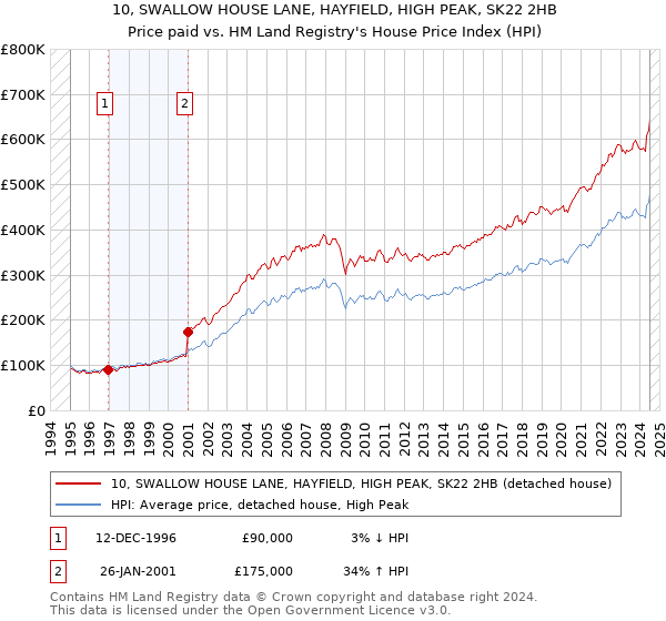 10, SWALLOW HOUSE LANE, HAYFIELD, HIGH PEAK, SK22 2HB: Price paid vs HM Land Registry's House Price Index