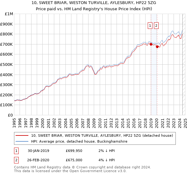 10, SWEET BRIAR, WESTON TURVILLE, AYLESBURY, HP22 5ZG: Price paid vs HM Land Registry's House Price Index