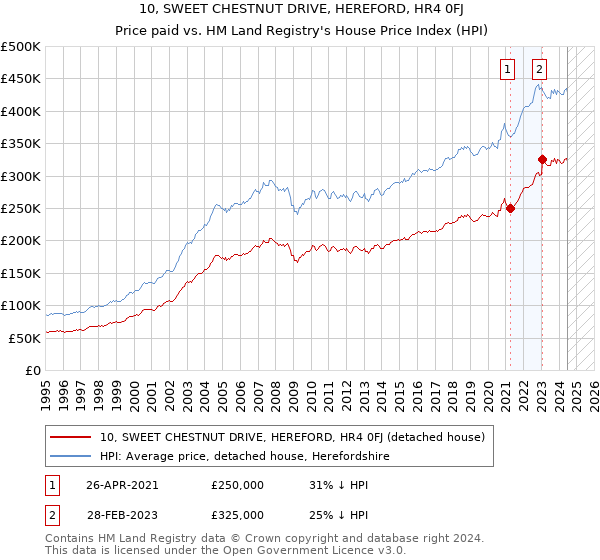 10, SWEET CHESTNUT DRIVE, HEREFORD, HR4 0FJ: Price paid vs HM Land Registry's House Price Index